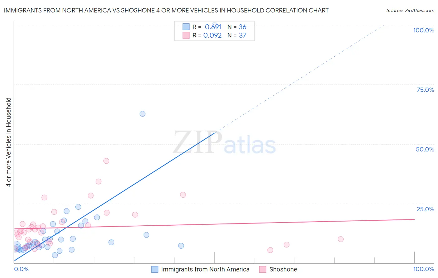 Immigrants from North America vs Shoshone 4 or more Vehicles in Household