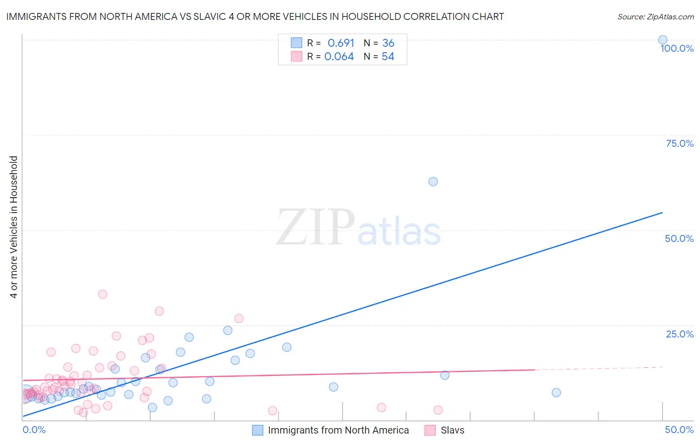 Immigrants from North America vs Slavic 4 or more Vehicles in Household