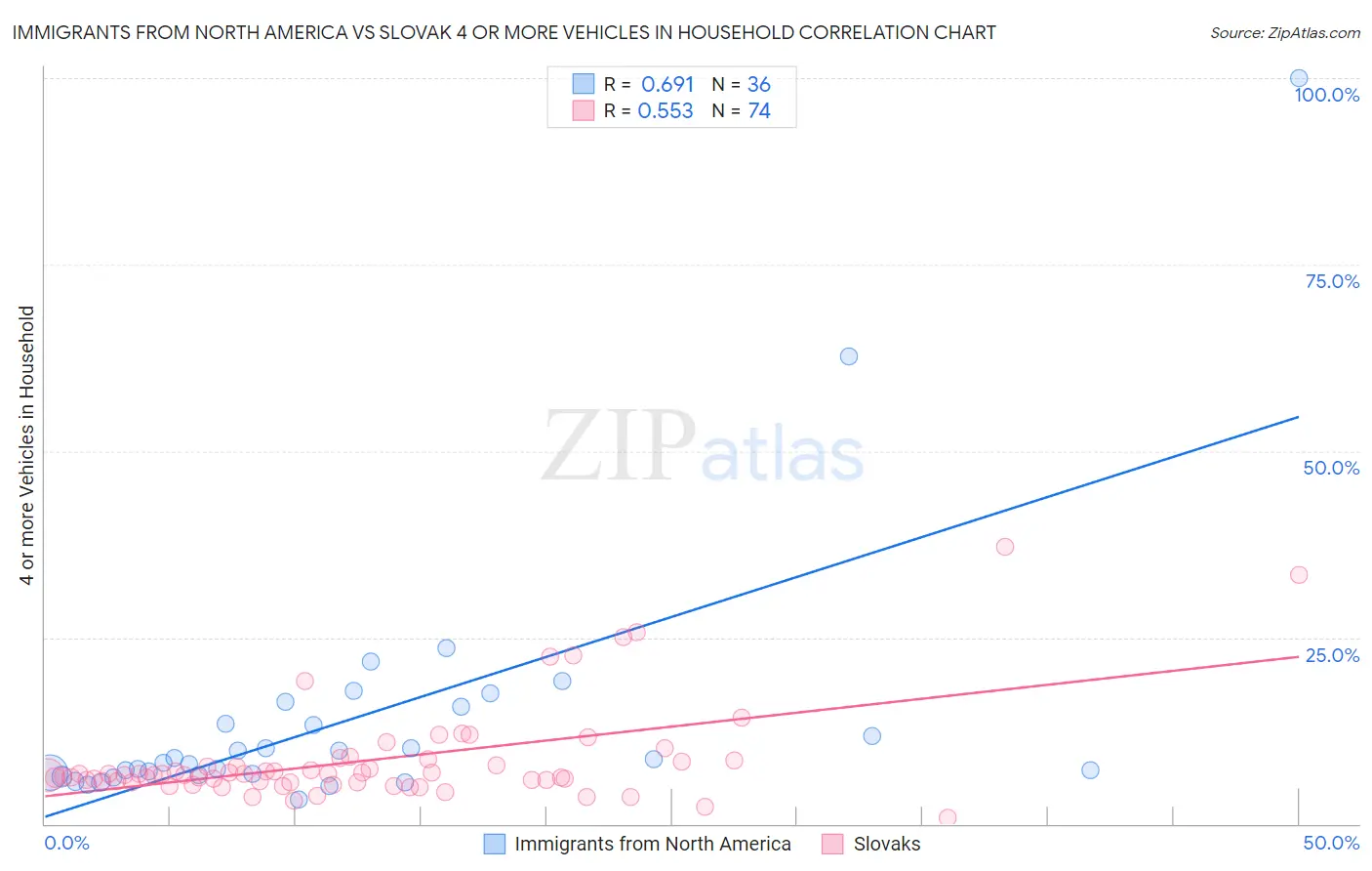 Immigrants from North America vs Slovak 4 or more Vehicles in Household