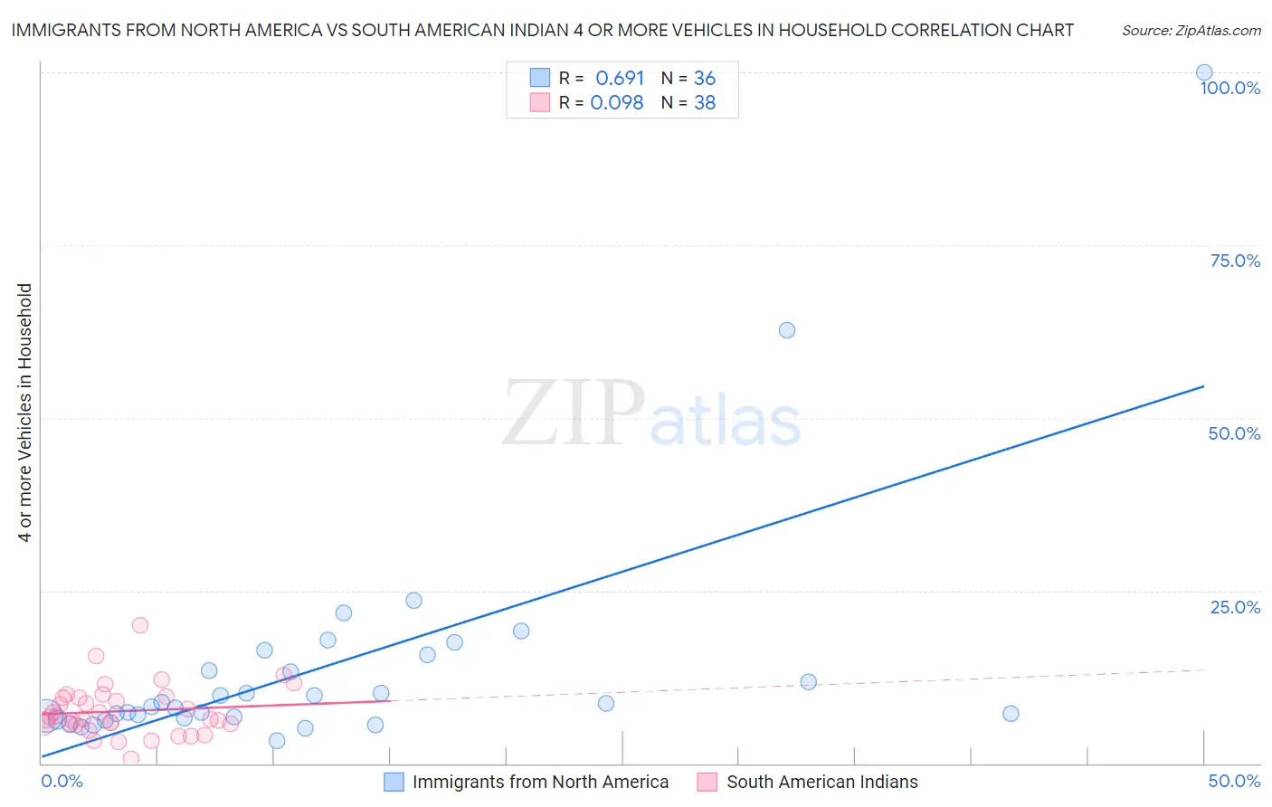 Immigrants from North America vs South American Indian 4 or more Vehicles in Household