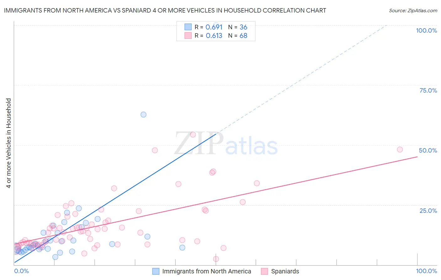 Immigrants from North America vs Spaniard 4 or more Vehicles in Household