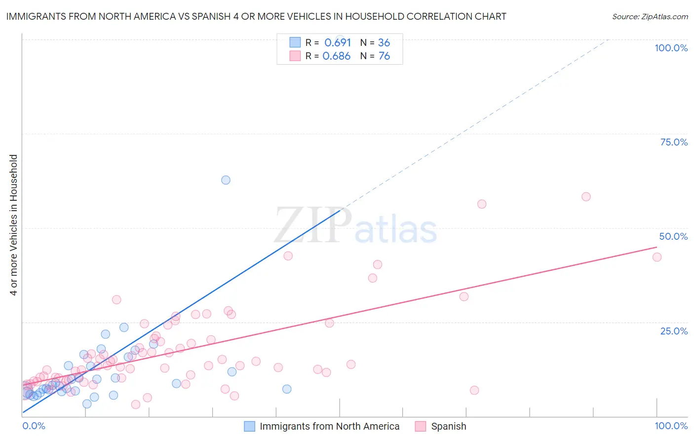 Immigrants from North America vs Spanish 4 or more Vehicles in Household