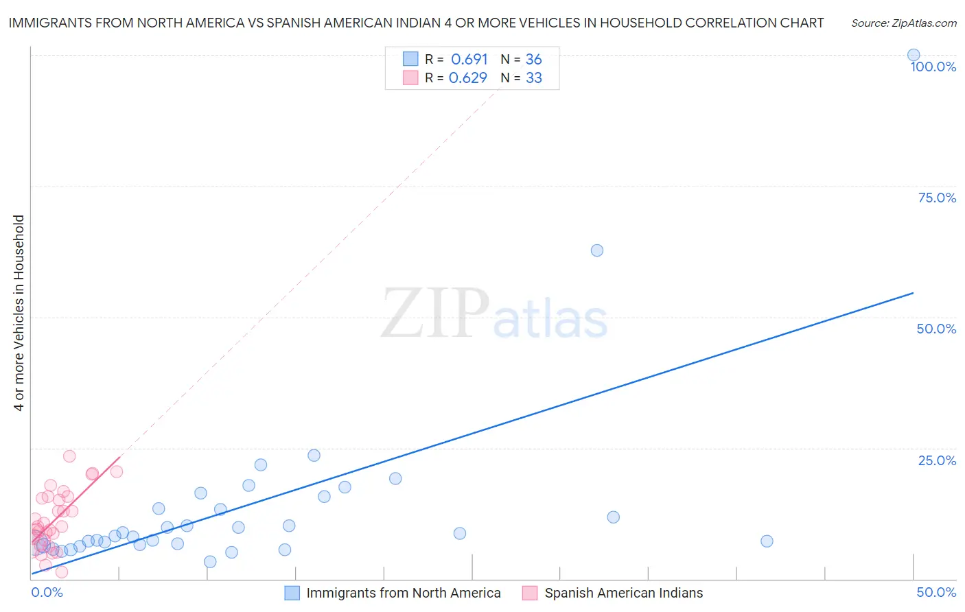 Immigrants from North America vs Spanish American Indian 4 or more Vehicles in Household