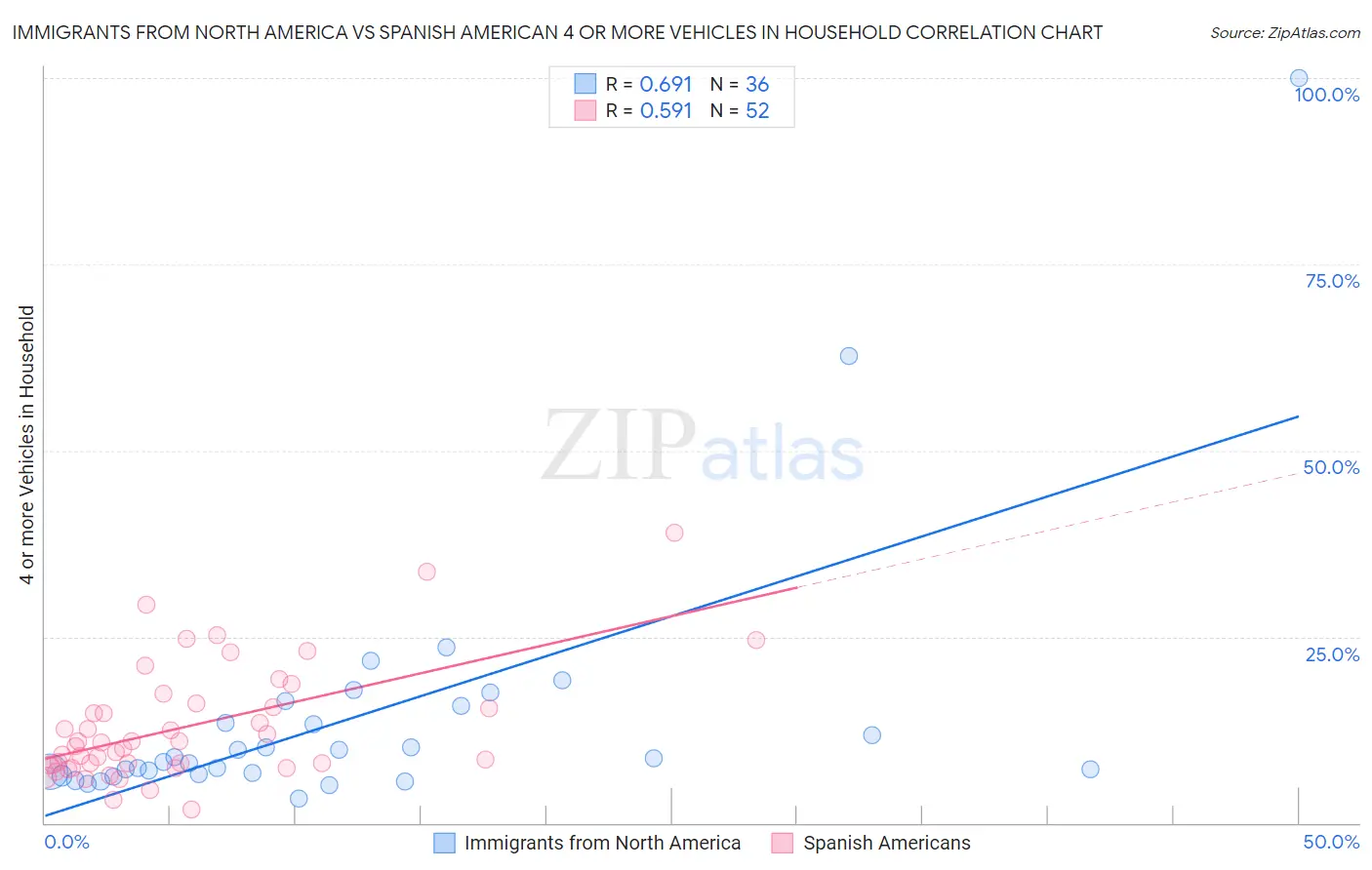 Immigrants from North America vs Spanish American 4 or more Vehicles in Household