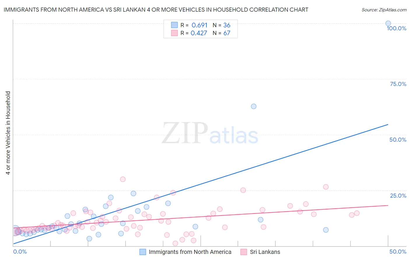 Immigrants from North America vs Sri Lankan 4 or more Vehicles in Household