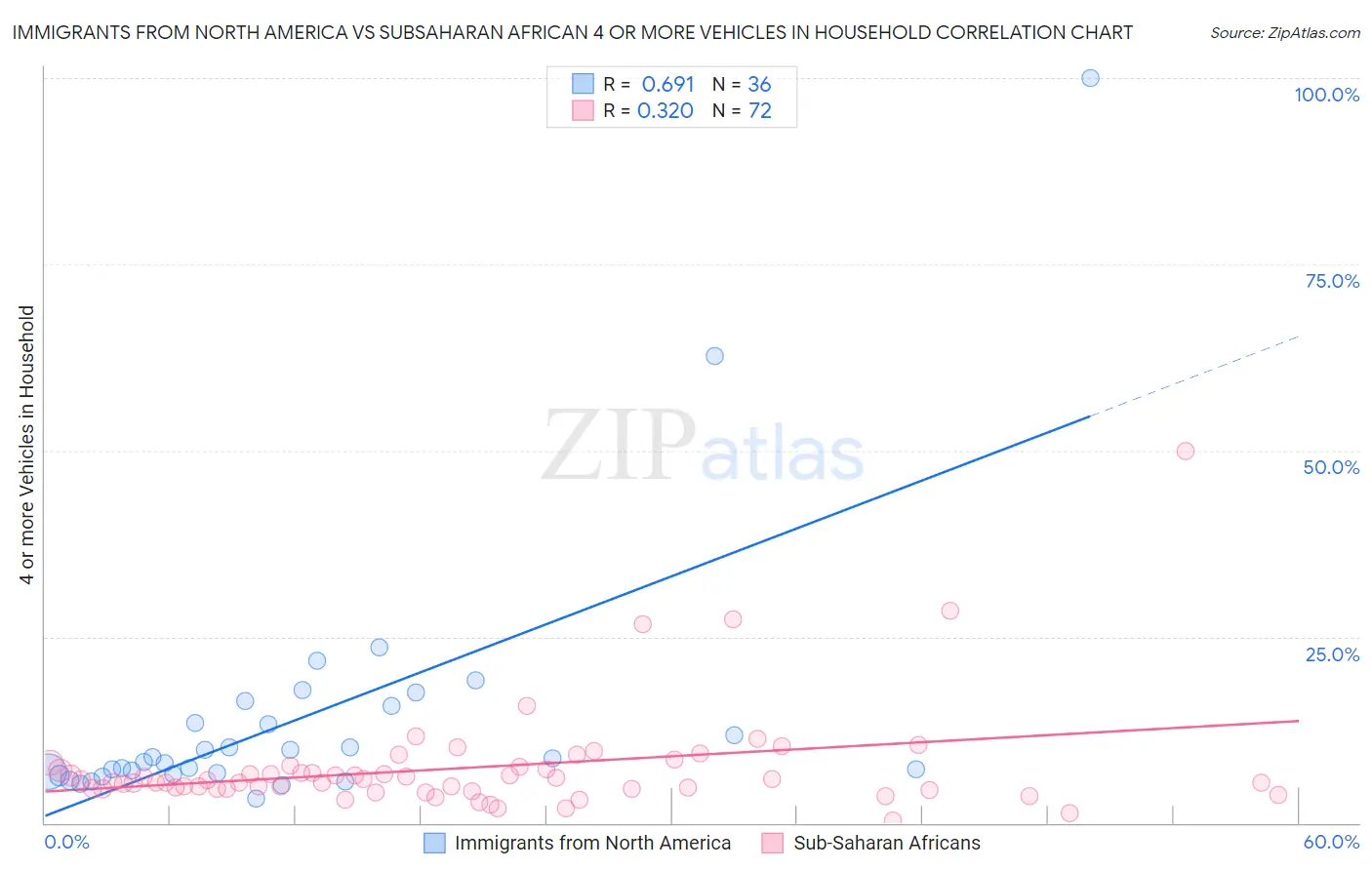 Immigrants from North America vs Subsaharan African 4 or more Vehicles in Household