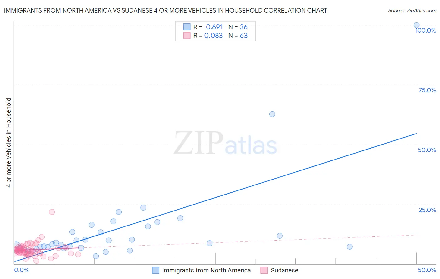 Immigrants from North America vs Sudanese 4 or more Vehicles in Household