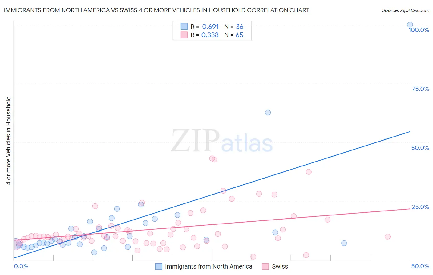 Immigrants from North America vs Swiss 4 or more Vehicles in Household