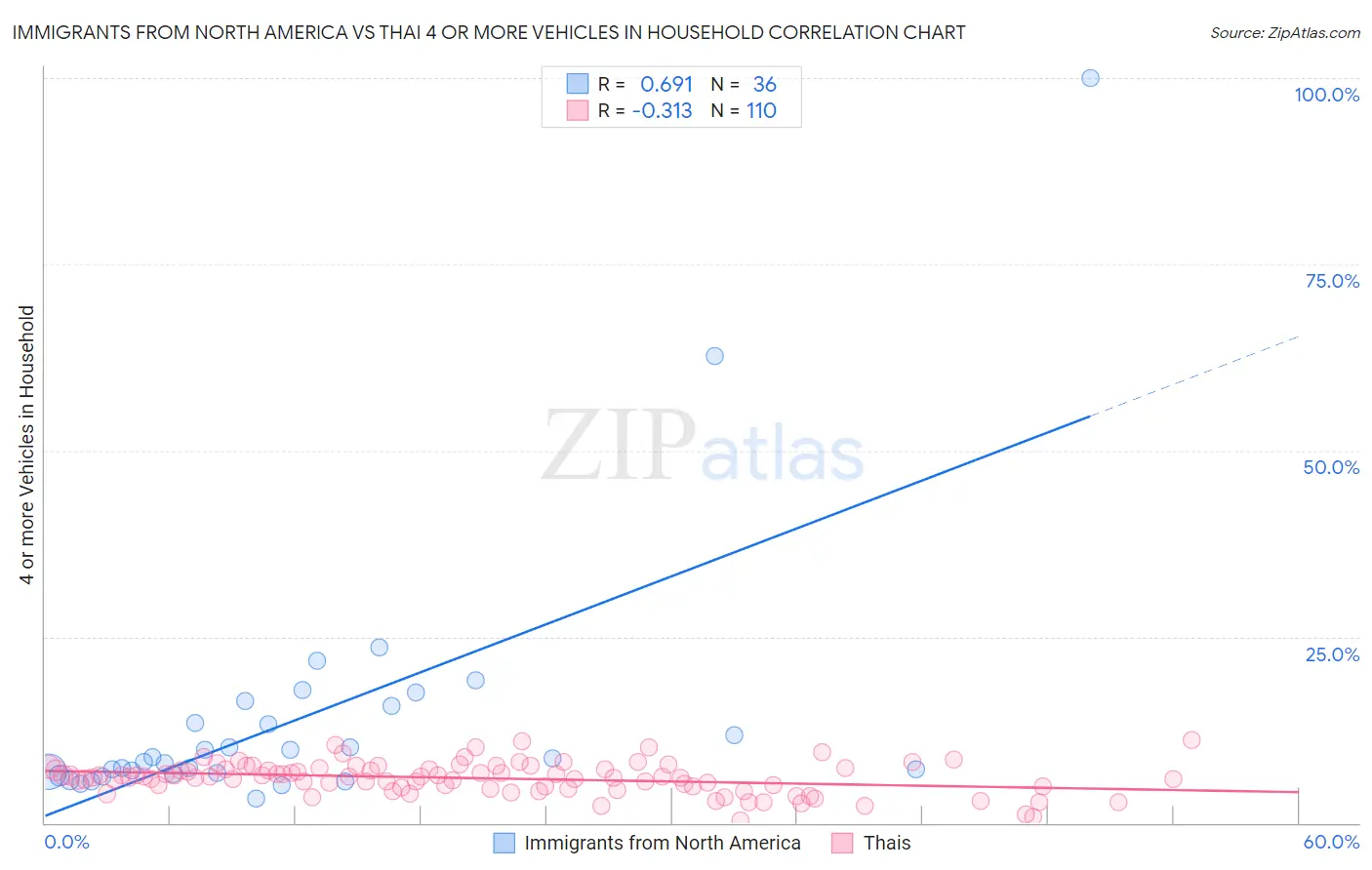 Immigrants from North America vs Thai 4 or more Vehicles in Household