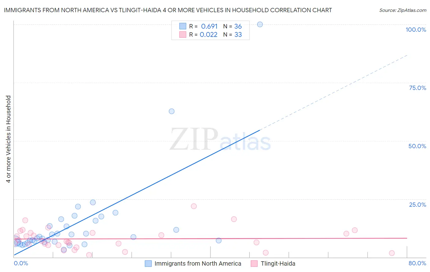 Immigrants from North America vs Tlingit-Haida 4 or more Vehicles in Household