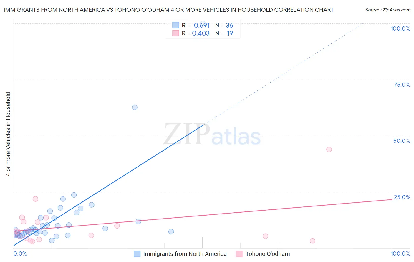 Immigrants from North America vs Tohono O'odham 4 or more Vehicles in Household