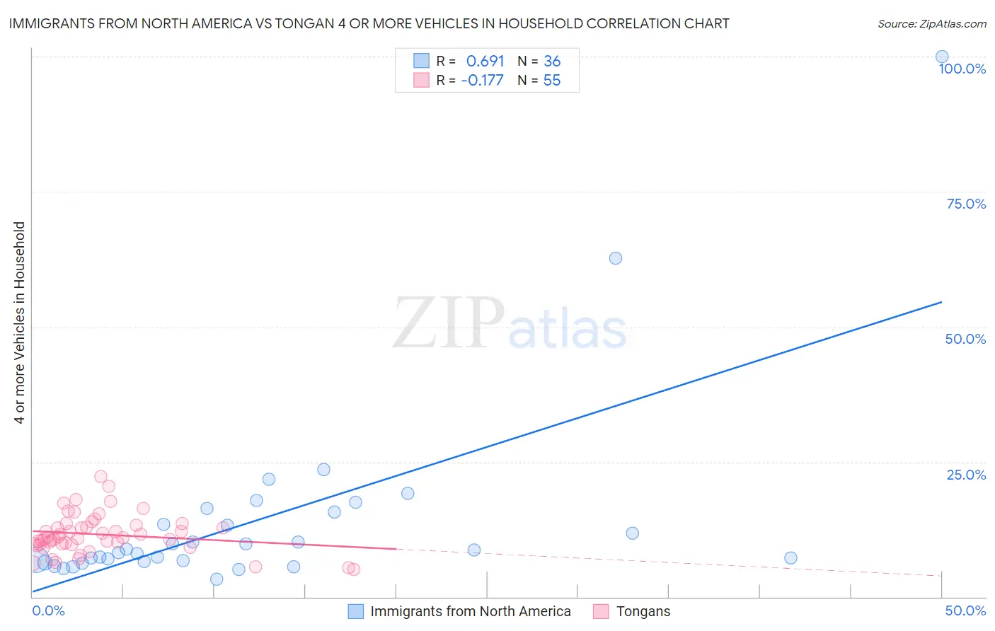 Immigrants from North America vs Tongan 4 or more Vehicles in Household