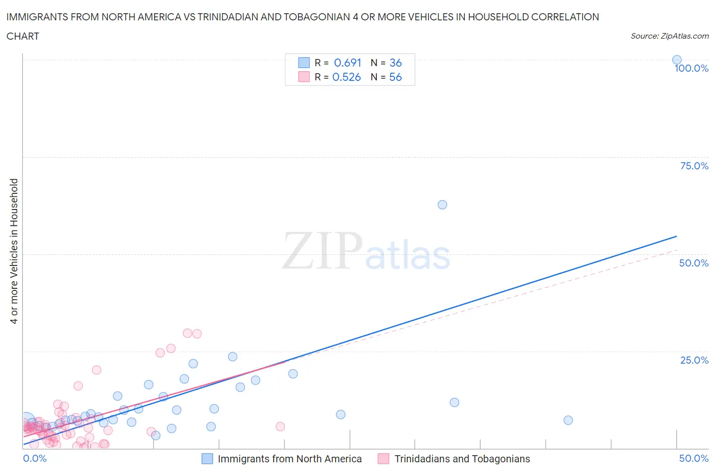 Immigrants from North America vs Trinidadian and Tobagonian 4 or more Vehicles in Household