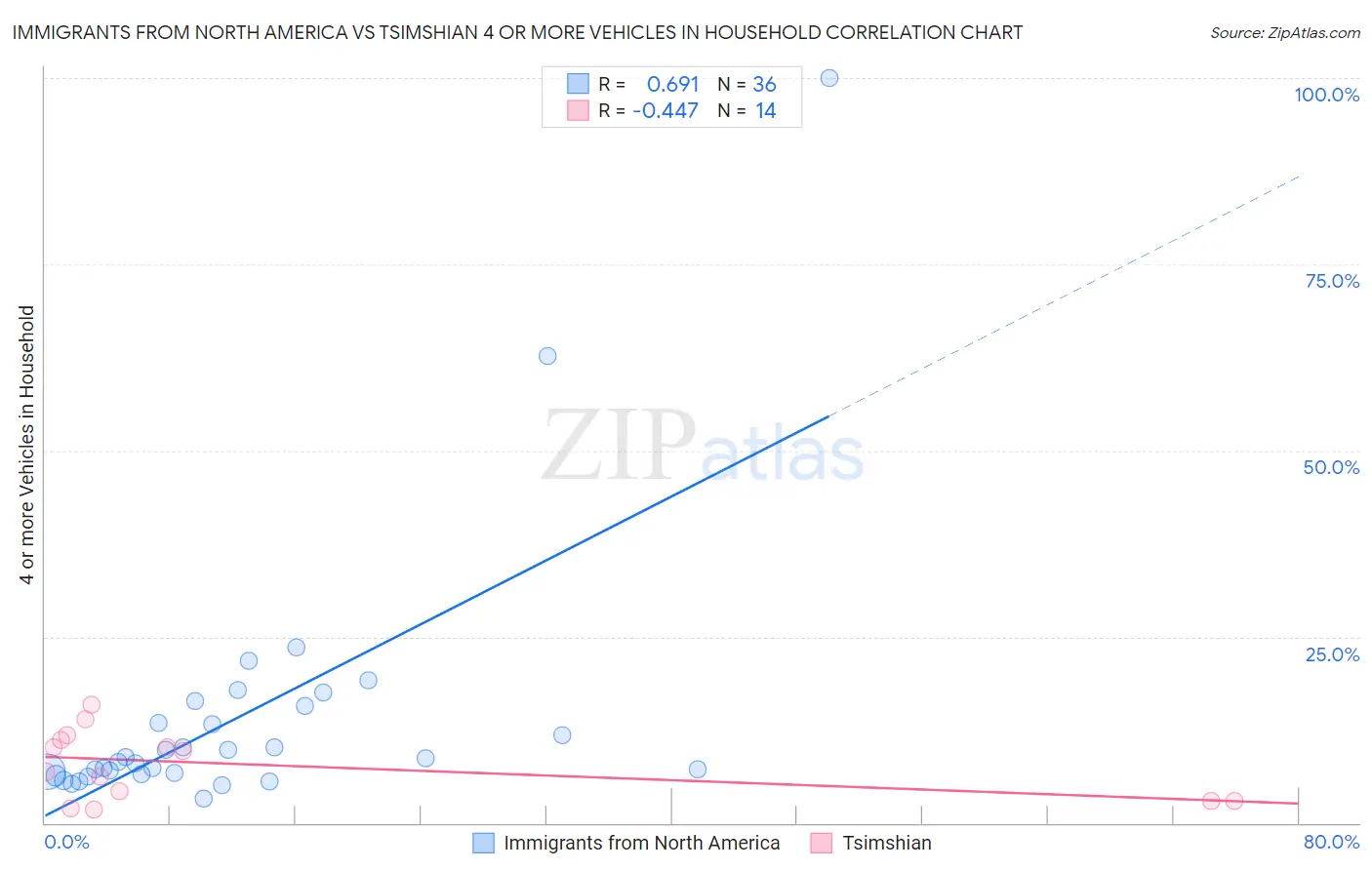 Immigrants from North America vs Tsimshian 4 or more Vehicles in Household