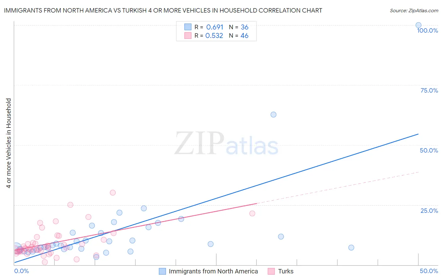 Immigrants from North America vs Turkish 4 or more Vehicles in Household