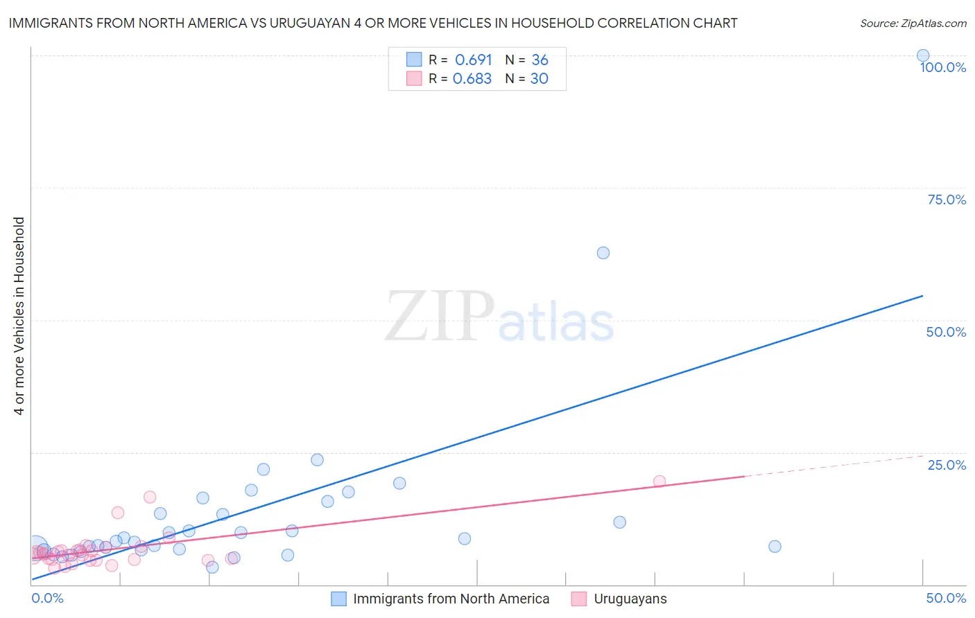 Immigrants from North America vs Uruguayan 4 or more Vehicles in Household