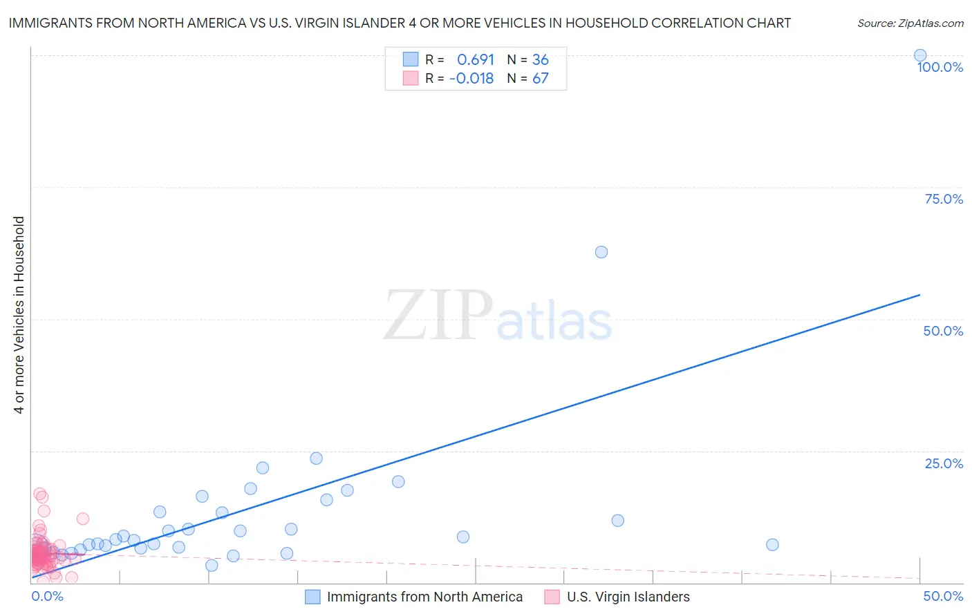 Immigrants from North America vs U.S. Virgin Islander 4 or more Vehicles in Household