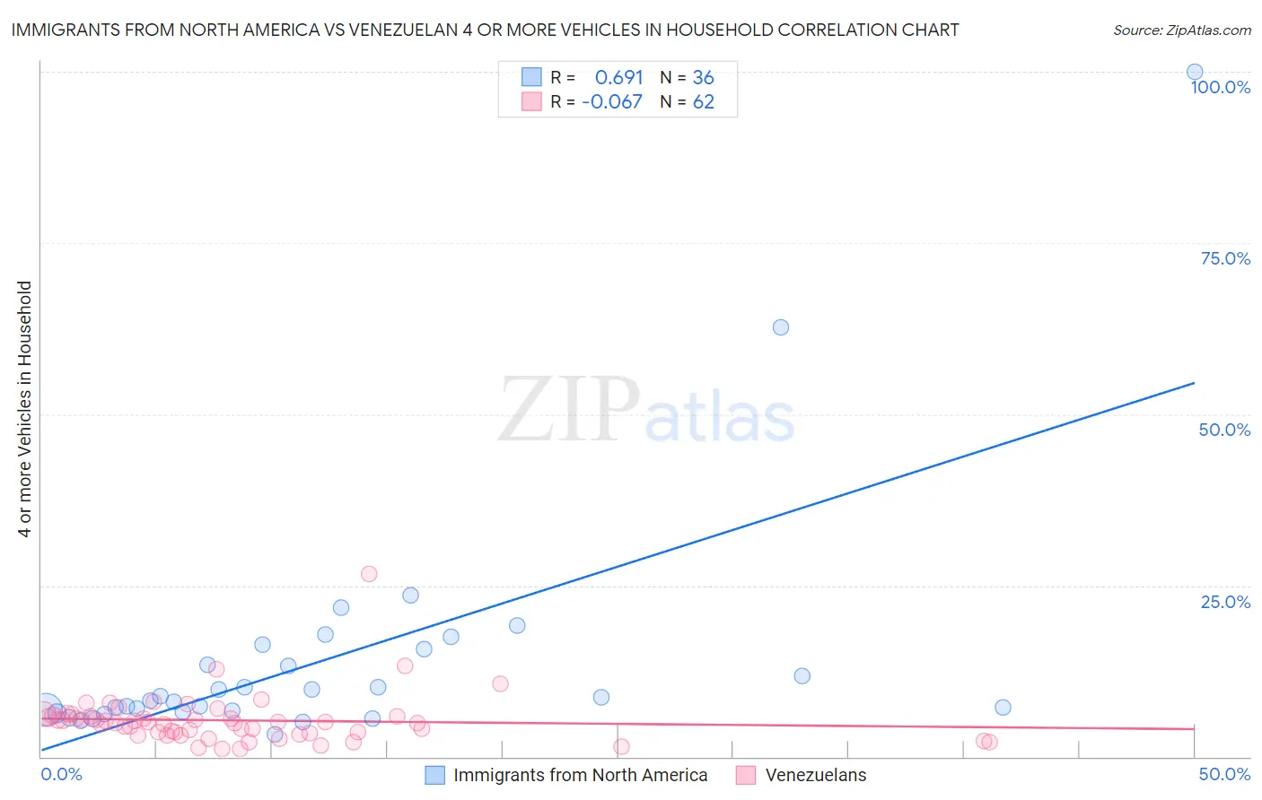 Immigrants from North America vs Venezuelan 4 or more Vehicles in Household