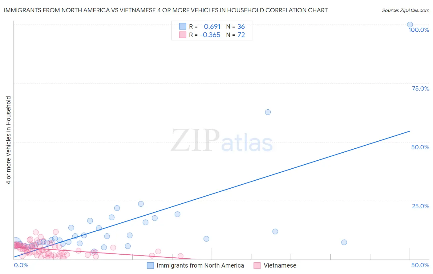 Immigrants from North America vs Vietnamese 4 or more Vehicles in Household