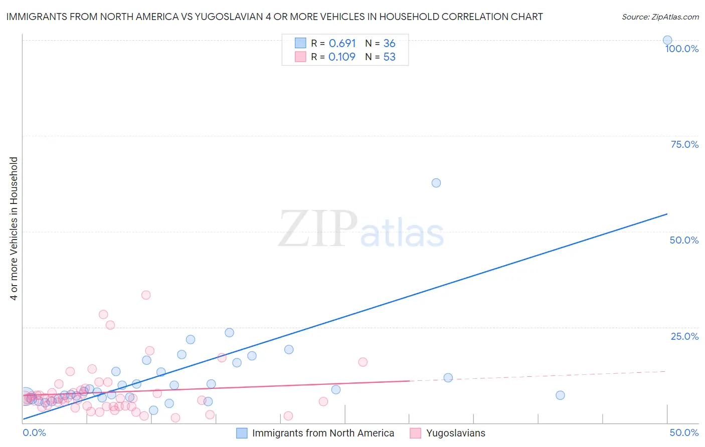 Immigrants from North America vs Yugoslavian 4 or more Vehicles in Household