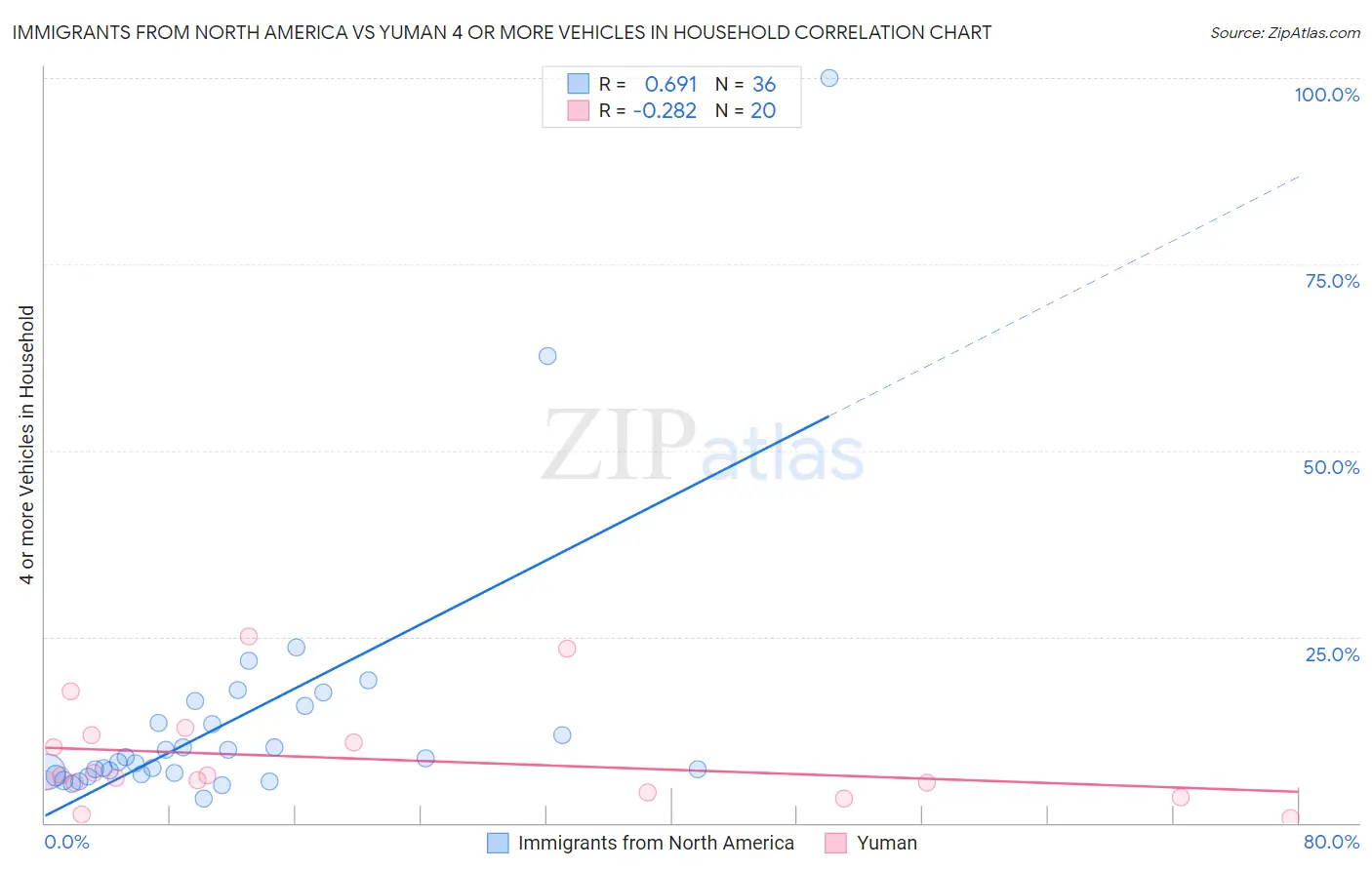 Immigrants from North America vs Yuman 4 or more Vehicles in Household