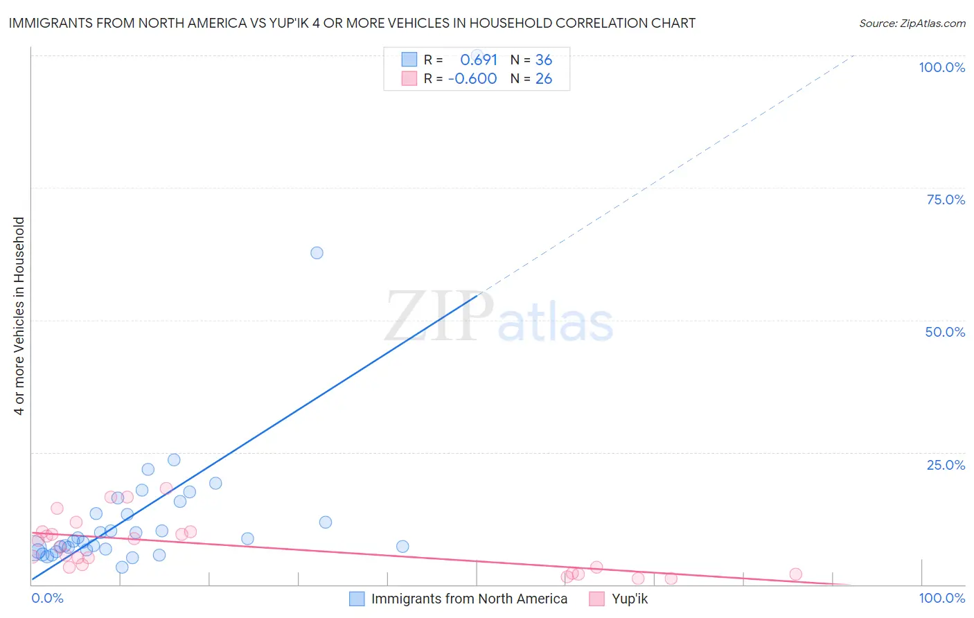Immigrants from North America vs Yup'ik 4 or more Vehicles in Household