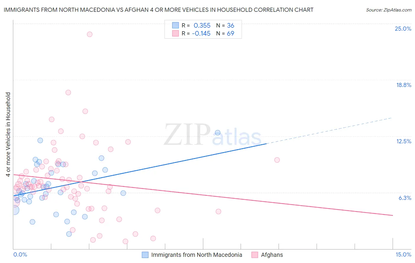Immigrants from North Macedonia vs Afghan 4 or more Vehicles in Household