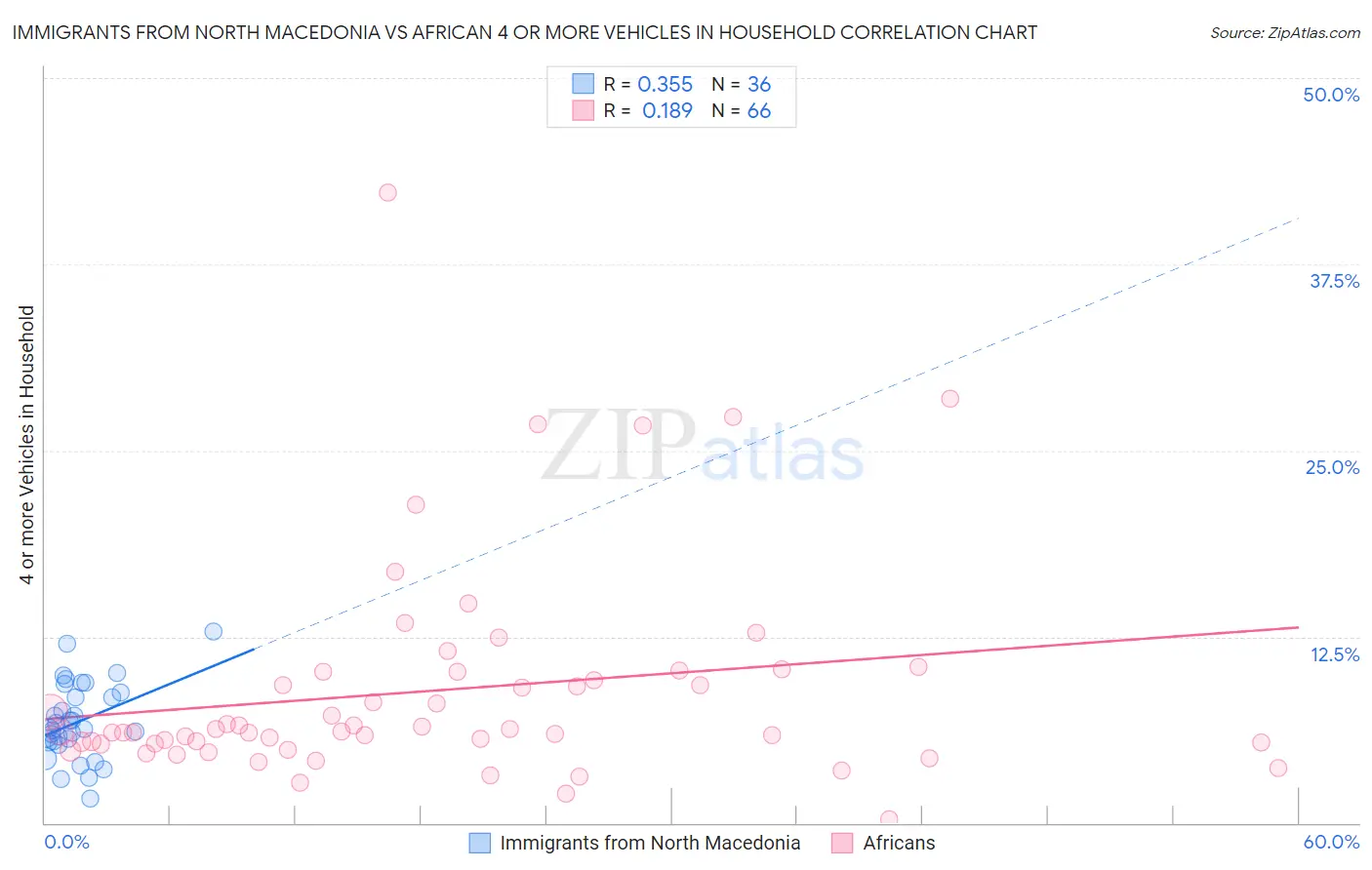 Immigrants from North Macedonia vs African 4 or more Vehicles in Household