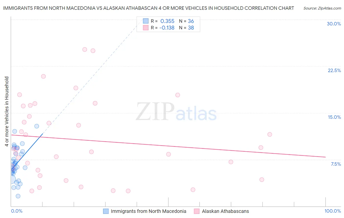 Immigrants from North Macedonia vs Alaskan Athabascan 4 or more Vehicles in Household