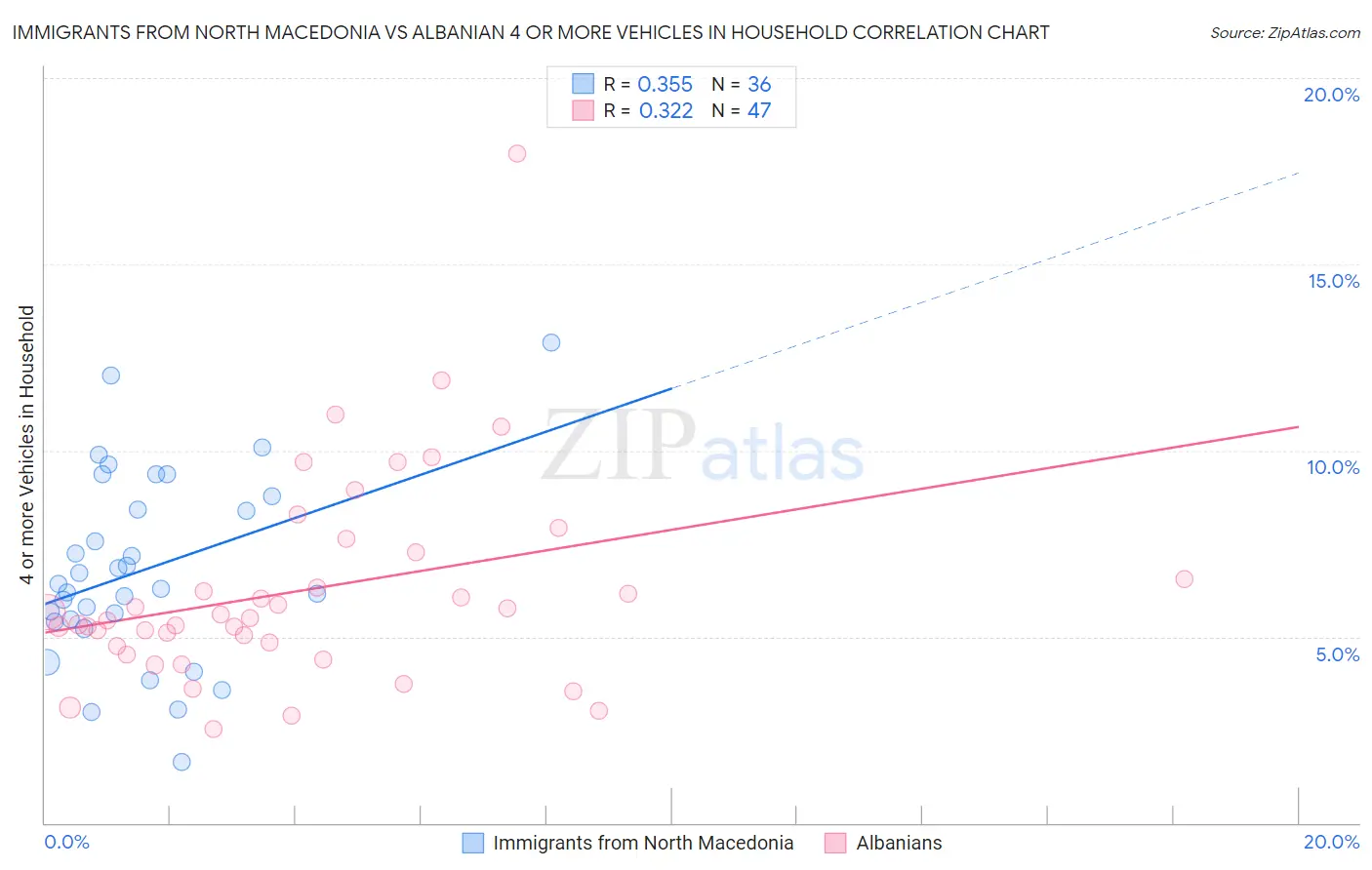 Immigrants from North Macedonia vs Albanian 4 or more Vehicles in Household