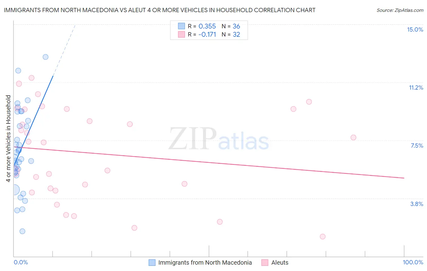 Immigrants from North Macedonia vs Aleut 4 or more Vehicles in Household