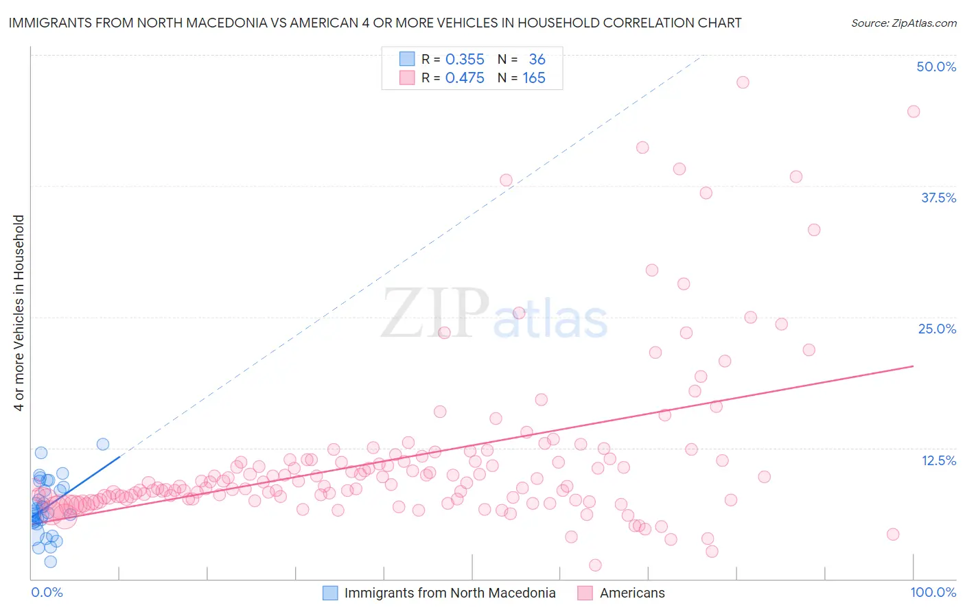 Immigrants from North Macedonia vs American 4 or more Vehicles in Household