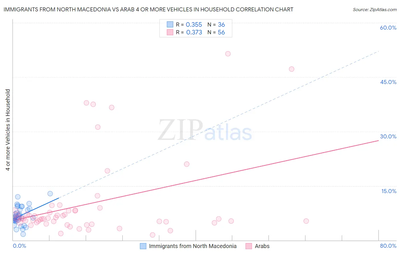Immigrants from North Macedonia vs Arab 4 or more Vehicles in Household