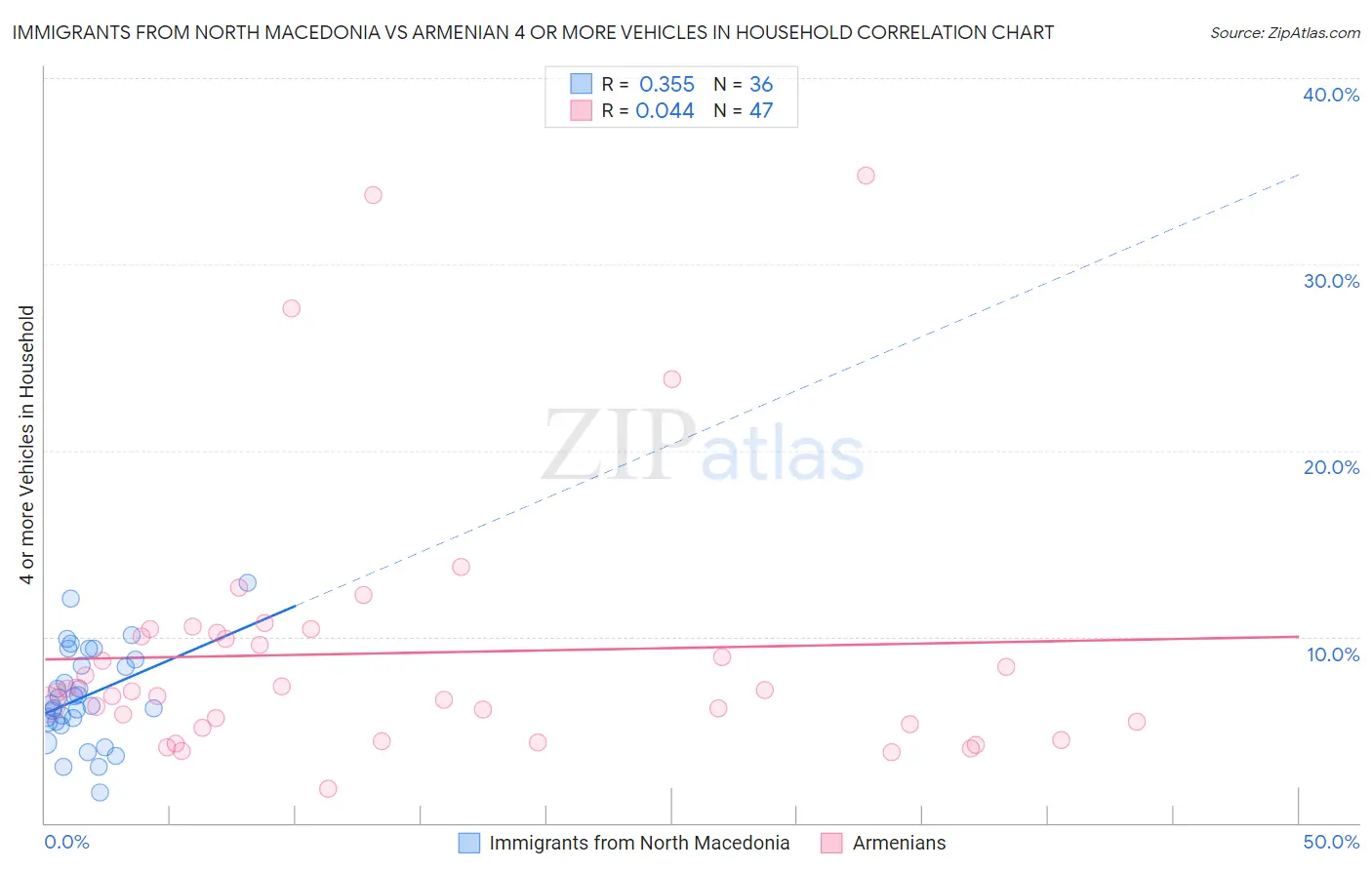 Immigrants from North Macedonia vs Armenian 4 or more Vehicles in Household
