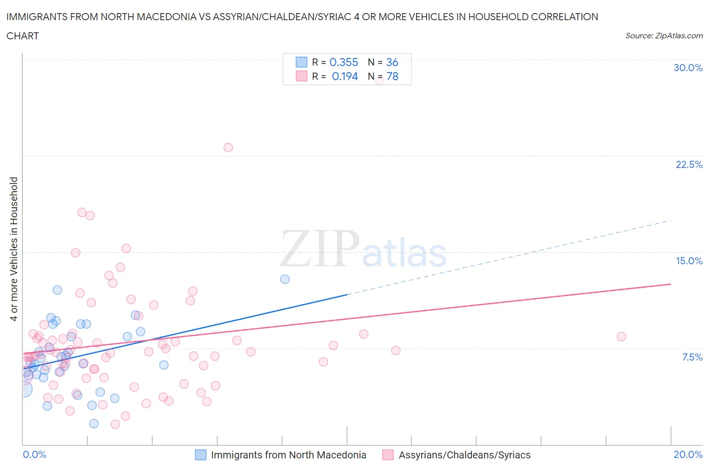 Immigrants from North Macedonia vs Assyrian/Chaldean/Syriac 4 or more Vehicles in Household