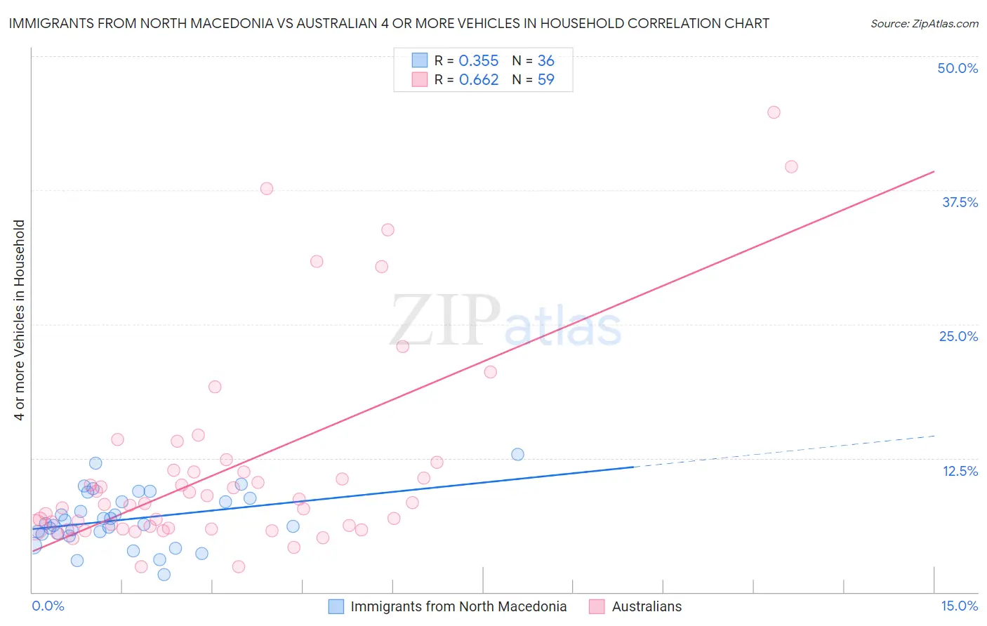 Immigrants from North Macedonia vs Australian 4 or more Vehicles in Household