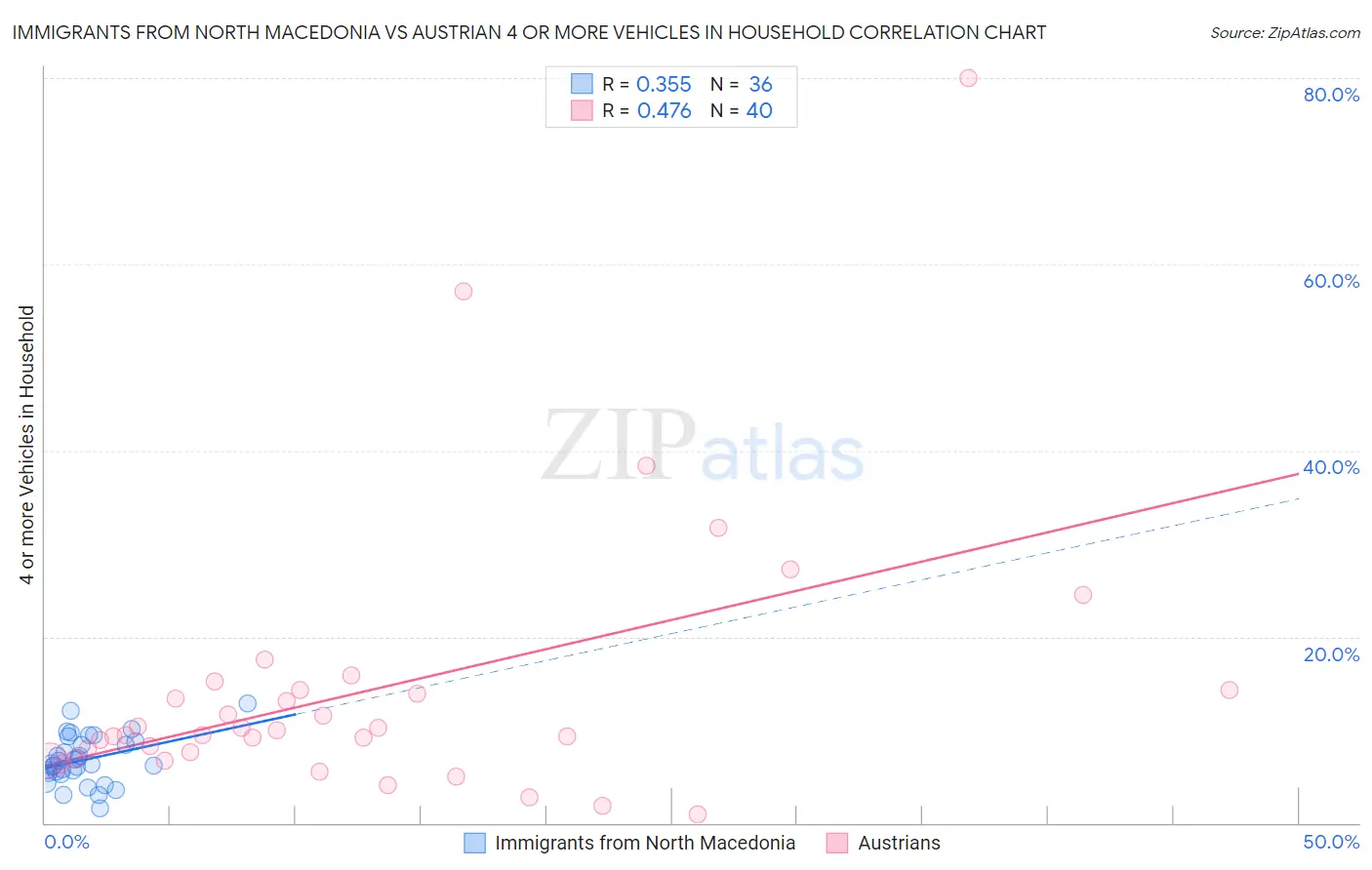 Immigrants from North Macedonia vs Austrian 4 or more Vehicles in Household
