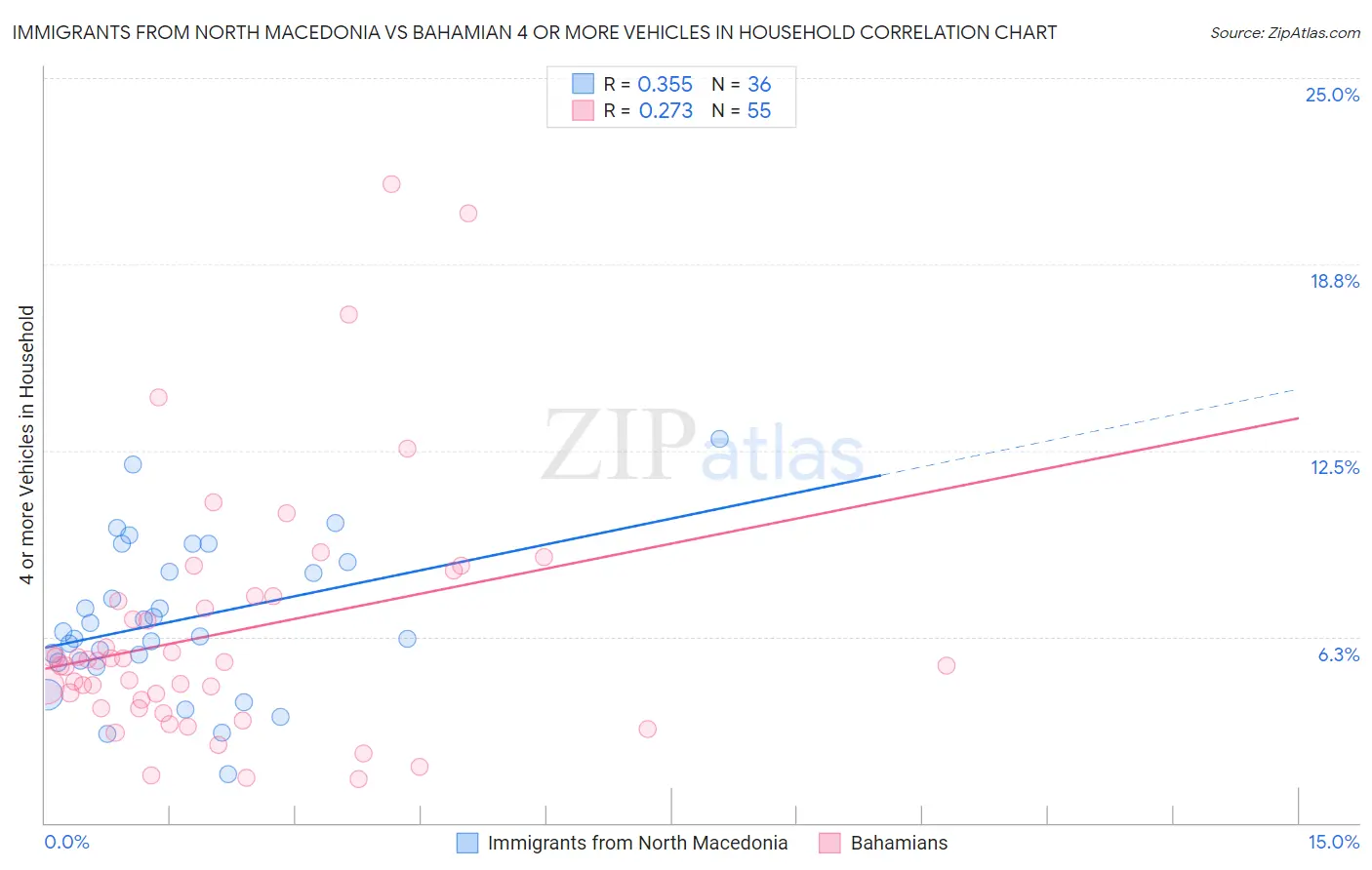 Immigrants from North Macedonia vs Bahamian 4 or more Vehicles in Household