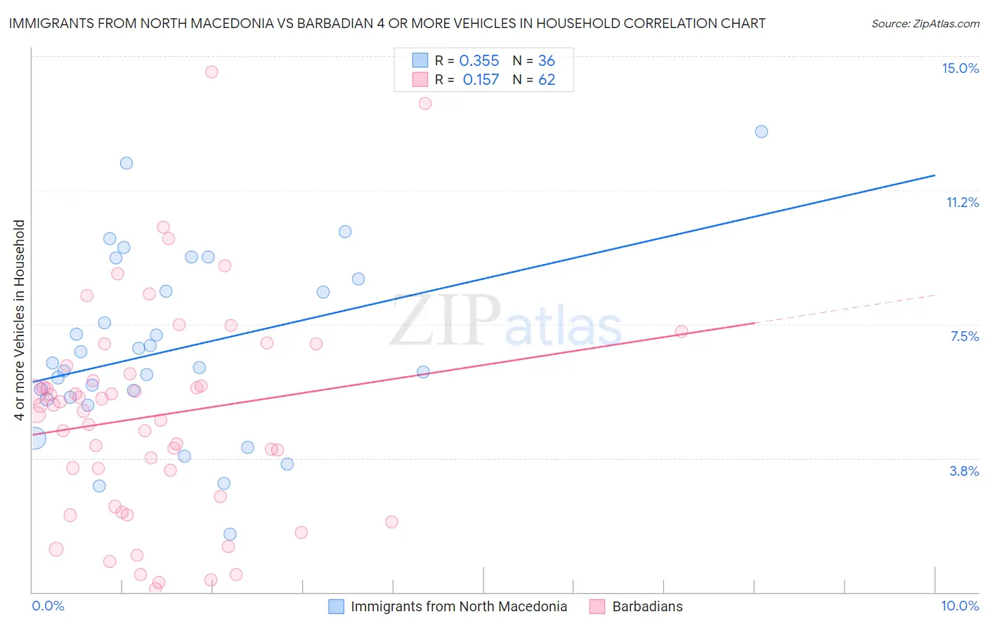 Immigrants from North Macedonia vs Barbadian 4 or more Vehicles in Household