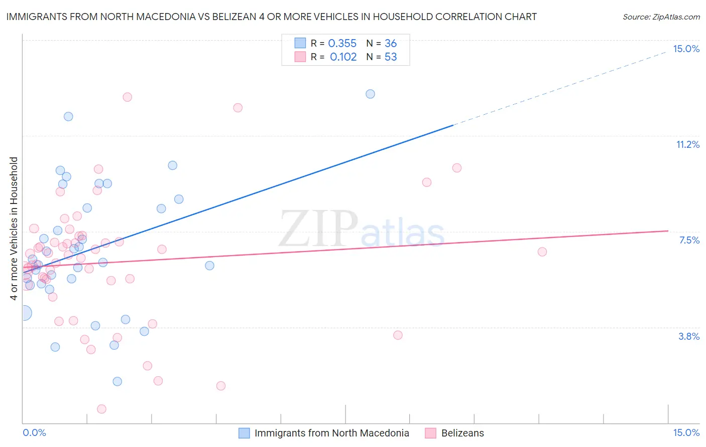 Immigrants from North Macedonia vs Belizean 4 or more Vehicles in Household
