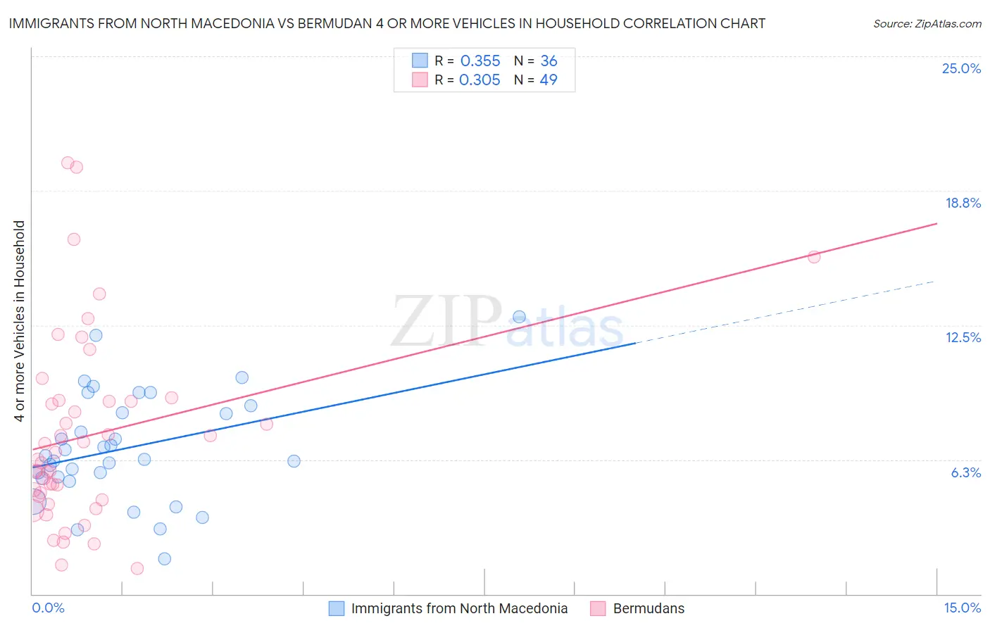 Immigrants from North Macedonia vs Bermudan 4 or more Vehicles in Household