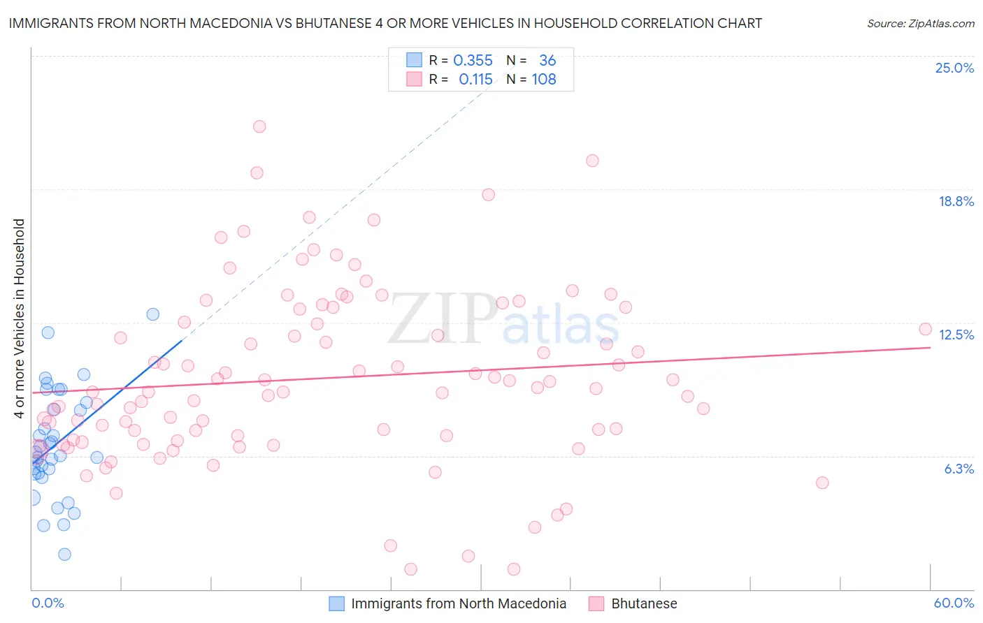 Immigrants from North Macedonia vs Bhutanese 4 or more Vehicles in Household