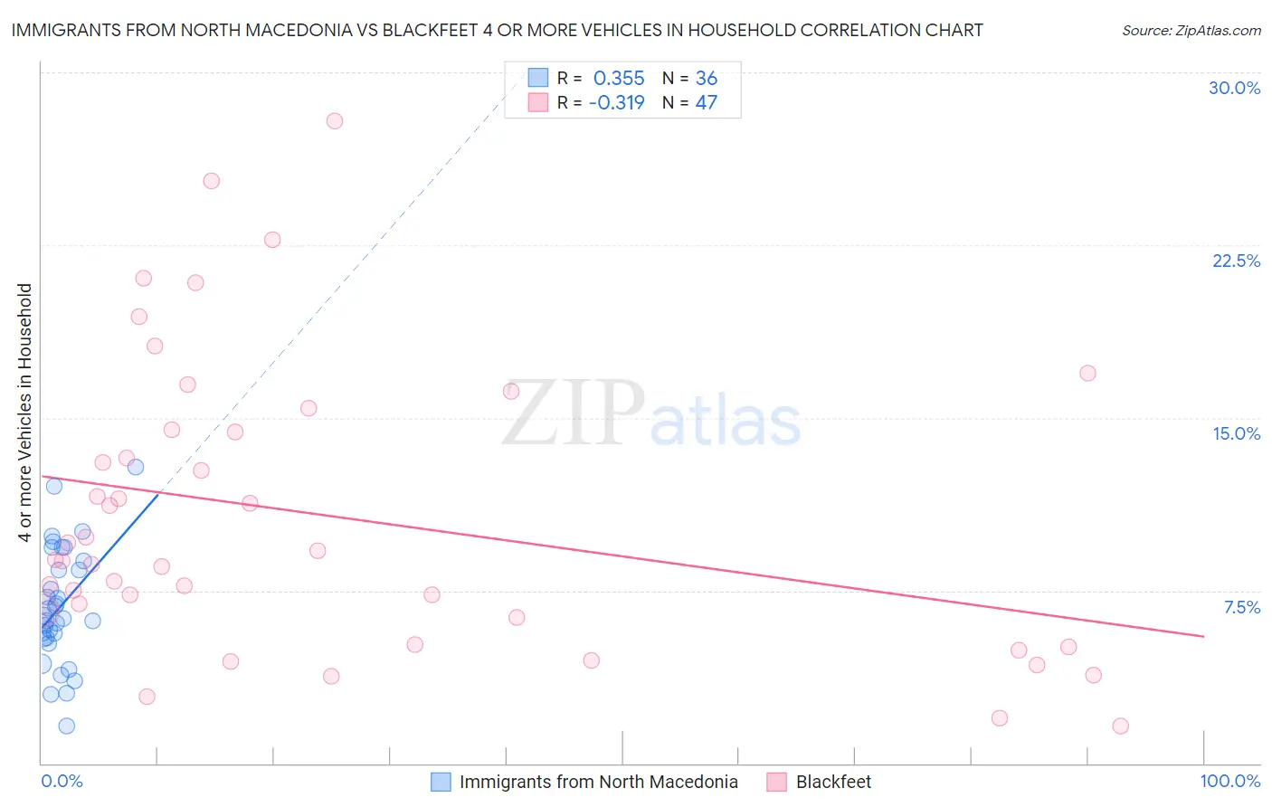 Immigrants from North Macedonia vs Blackfeet 4 or more Vehicles in Household
