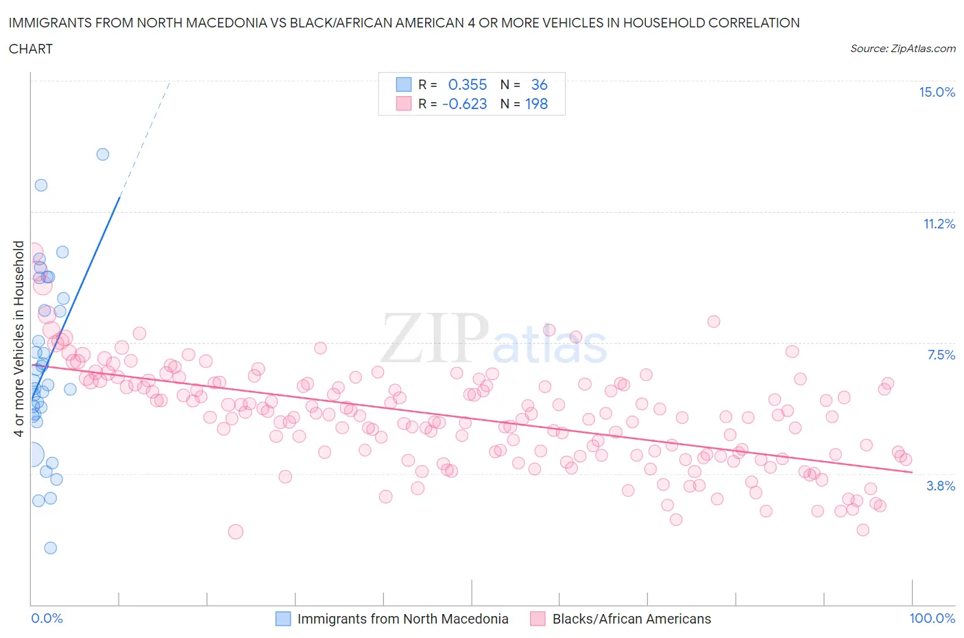 Immigrants from North Macedonia vs Black/African American 4 or more Vehicles in Household