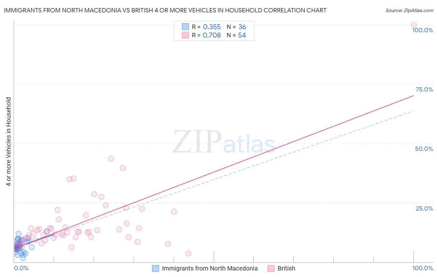 Immigrants from North Macedonia vs British 4 or more Vehicles in Household