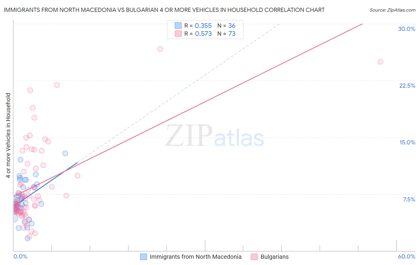 Immigrants from North Macedonia vs Bulgarian 4 or more Vehicles in Household