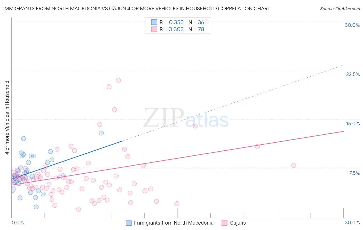 Immigrants from North Macedonia vs Cajun 4 or more Vehicles in Household