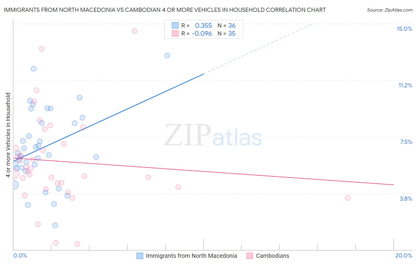 Immigrants from North Macedonia vs Cambodian 4 or more Vehicles in Household