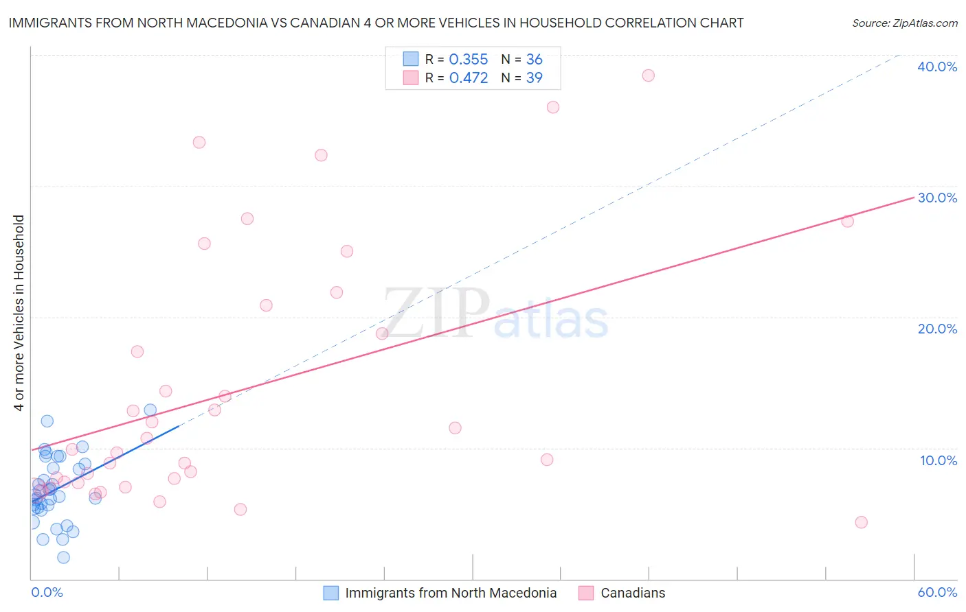 Immigrants from North Macedonia vs Canadian 4 or more Vehicles in Household