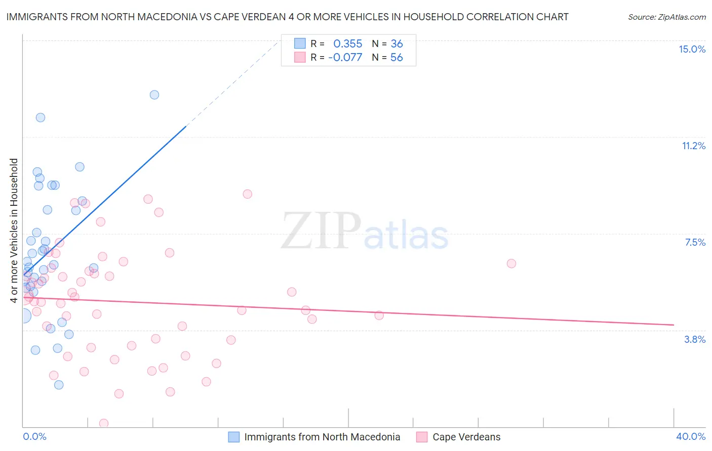 Immigrants from North Macedonia vs Cape Verdean 4 or more Vehicles in Household